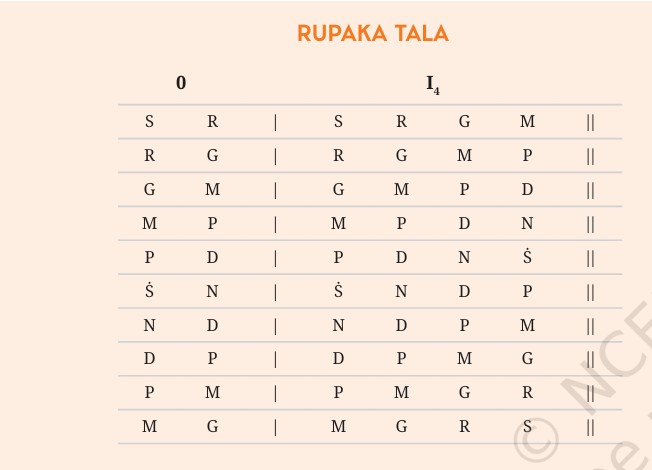Ragas and Talas/Taal Ragas and Talas/Taal