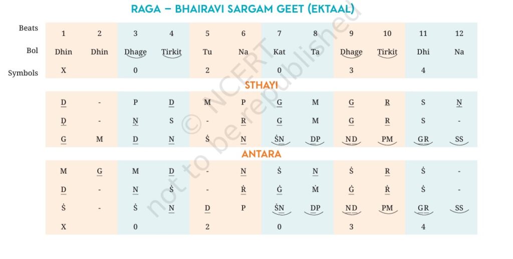 Ragas and Talas/Taal Ragas and Talas/Taal