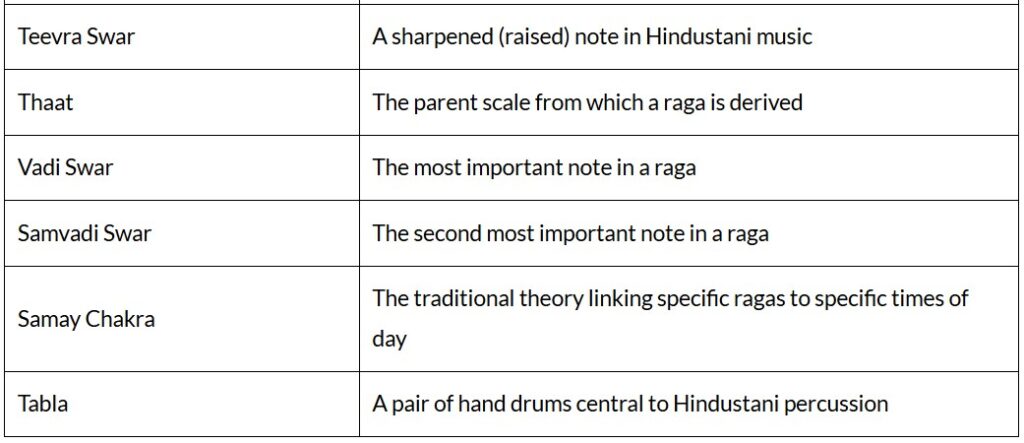 Ragas and Talas/Taal Ragas and Talas/Taal